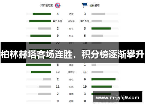 柏林赫塔客场连胜，积分榜逐渐攀升